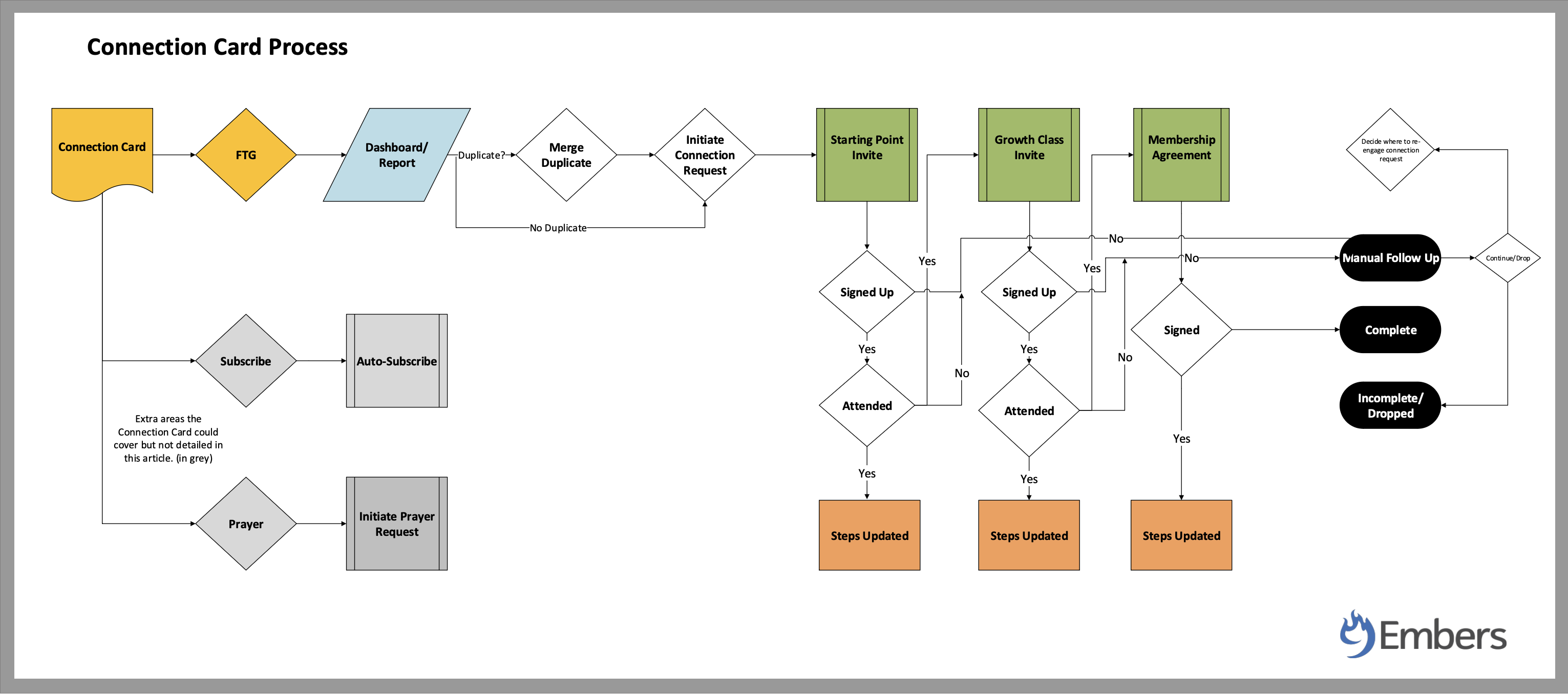 ConnectionCardProcess.png